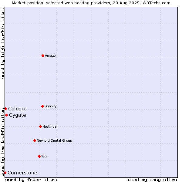 Market position of Cygate vs. Cologix vs. Cornerstone