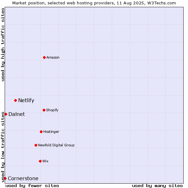 Market position of Netlify vs. Dalnet vs. Cornerstone