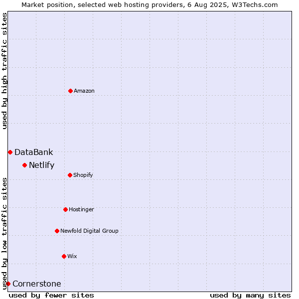 Market position of Netlify vs. DataBank vs. Cornerstone