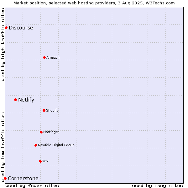 Market position of Netlify vs. Discourse vs. Cornerstone