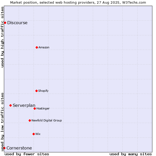 Market position of Serverplan vs. Discourse vs. Cornerstone
