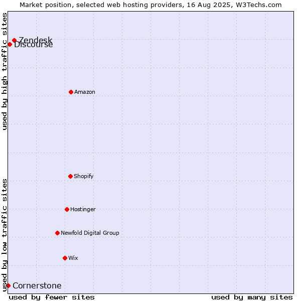 Market position of Zendesk vs. Discourse vs. Cornerstone