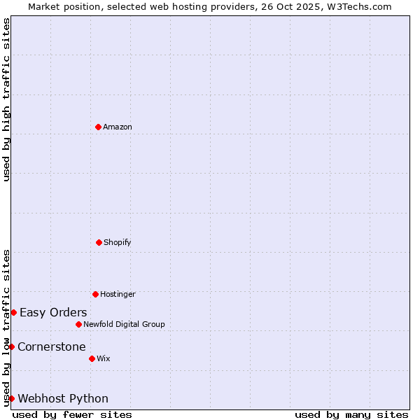 Market position of Easy Orders vs. Cornerstone vs. Webhost Python
