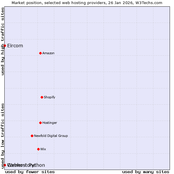 Market position of Cornerstone vs. Webhost Python vs. Eircom