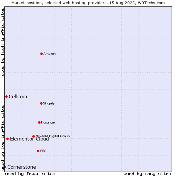 Market position of Elementor Cloud vs. Cellcom vs. Cornerstone