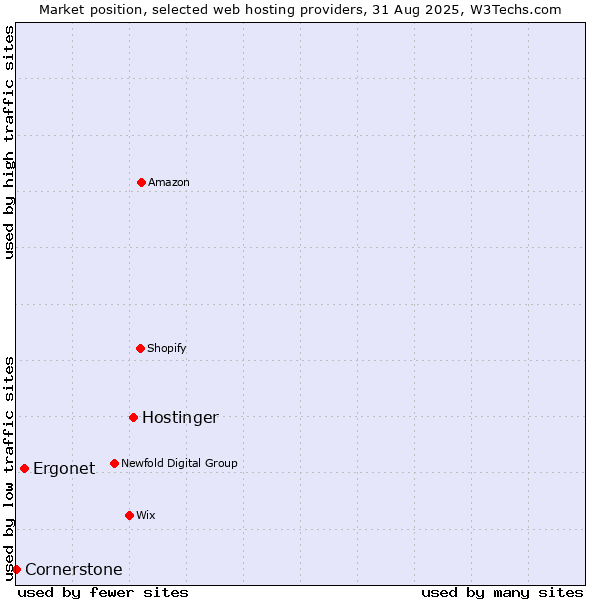 Market position of Hostinger vs. Ergonet vs. Cornerstone