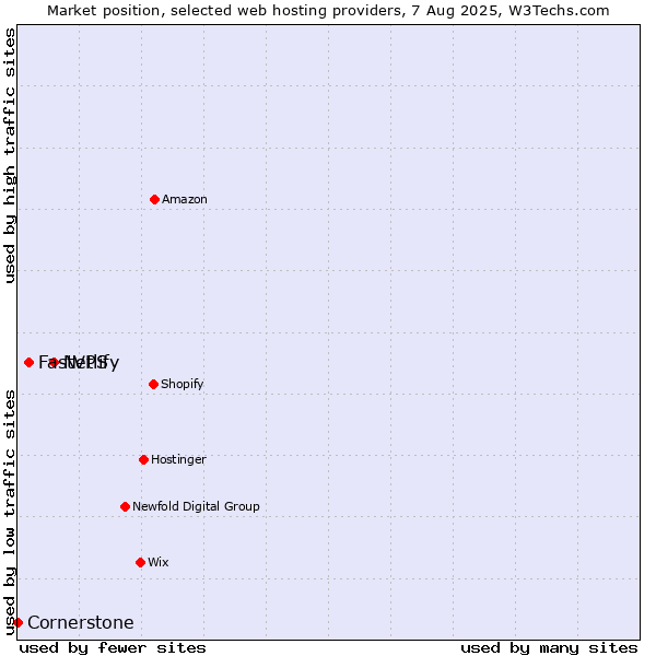 Market position of Netlify vs. FastVPS vs. Cornerstone