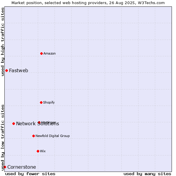 Market position of Network Solutions vs. Fastweb vs. Cornerstone
