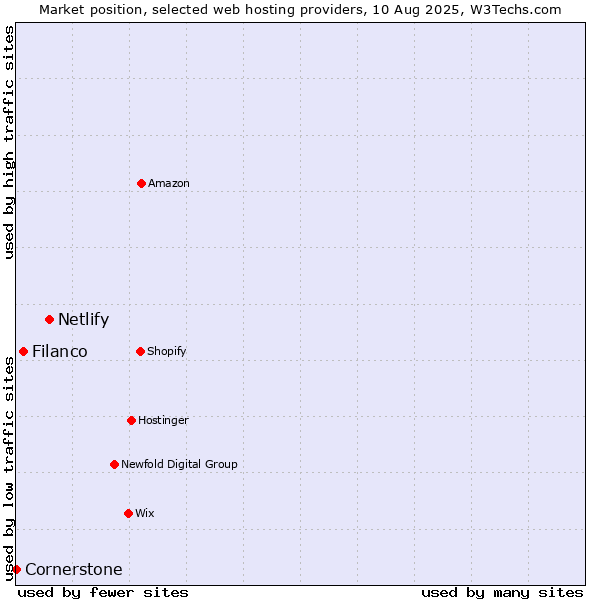 Market position of Netlify vs. Filanco vs. Cornerstone