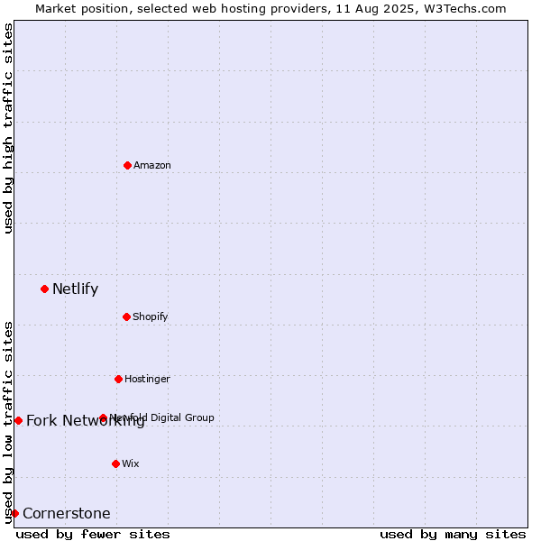Market position of Netlify vs. Fork Networking vs. Cornerstone
