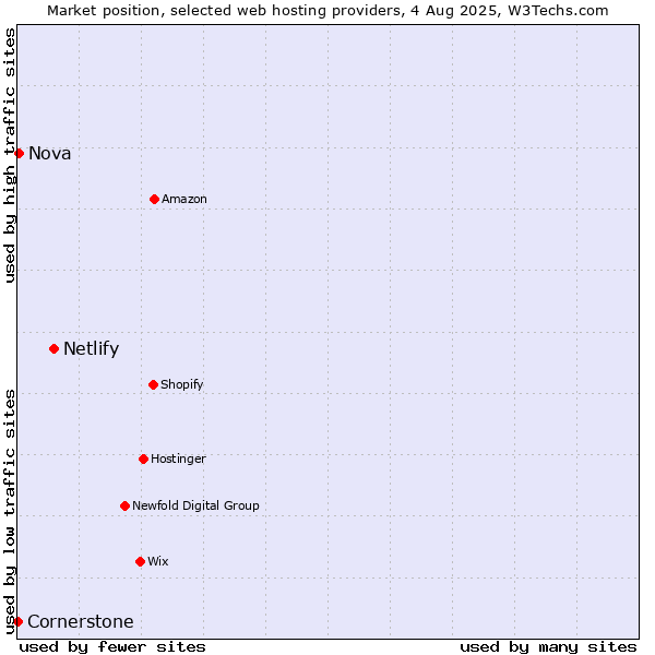 Market position of Netlify vs. Nova vs. Cornerstone