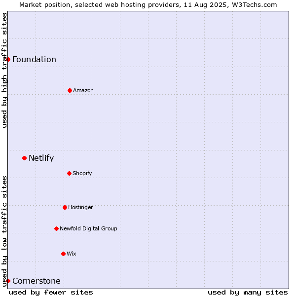 Market position of Netlify vs. Cornerstone vs. Foundation