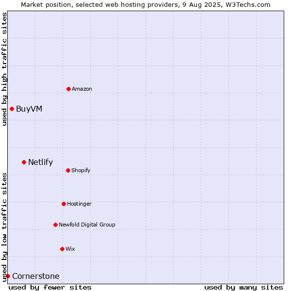 Market position of Netlify vs. BuyVM vs. Cornerstone