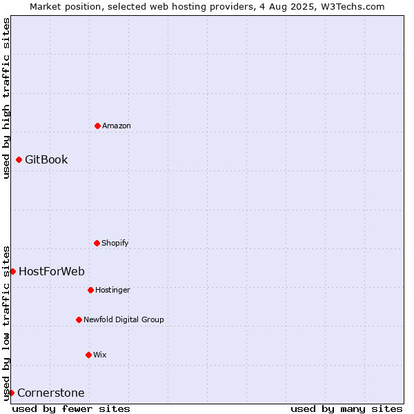Market position of GitBook vs. HostForWeb vs. Cornerstone