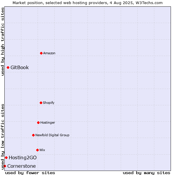 Market position of GitBook vs. Hosting2GO vs. Cornerstone
