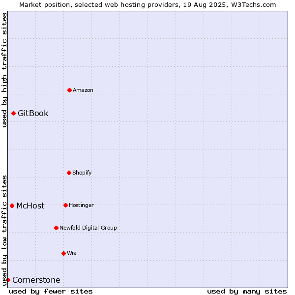Market position of GitBook vs. McHost vs. Cornerstone