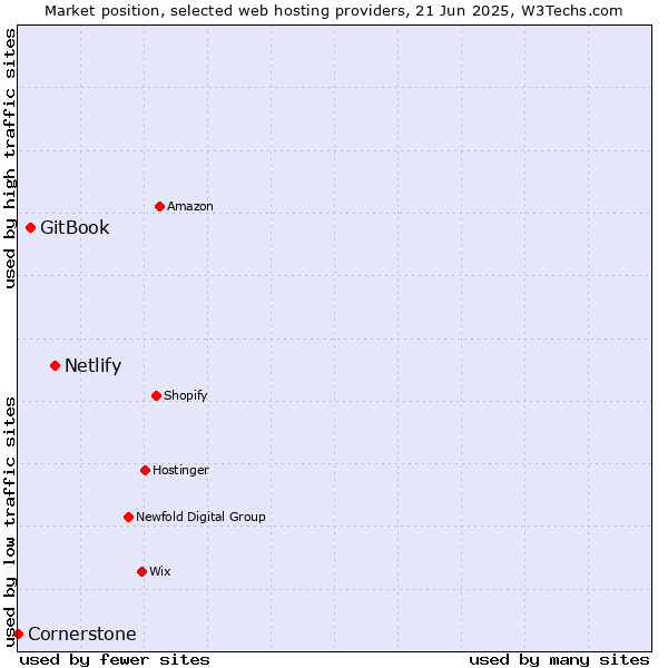 Market position of Netlify vs. GitBook vs. Cornerstone