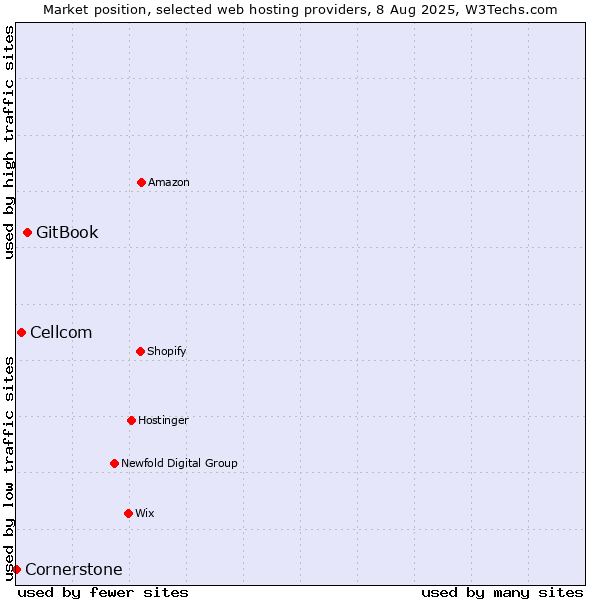 Market position of GitBook vs. Cellcom vs. Cornerstone