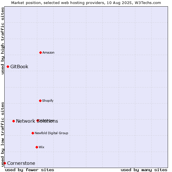 Market position of Network Solutions vs. GitBook vs. Cornerstone