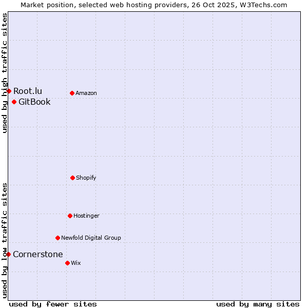 Market position of GitBook vs. Root.lu vs. Cornerstone