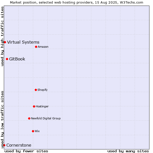 Market position of GitBook vs. Virtual Systems vs. Cornerstone