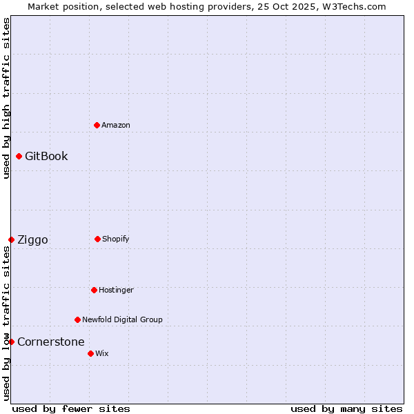 Market position of GitBook vs. Ziggo vs. Cornerstone