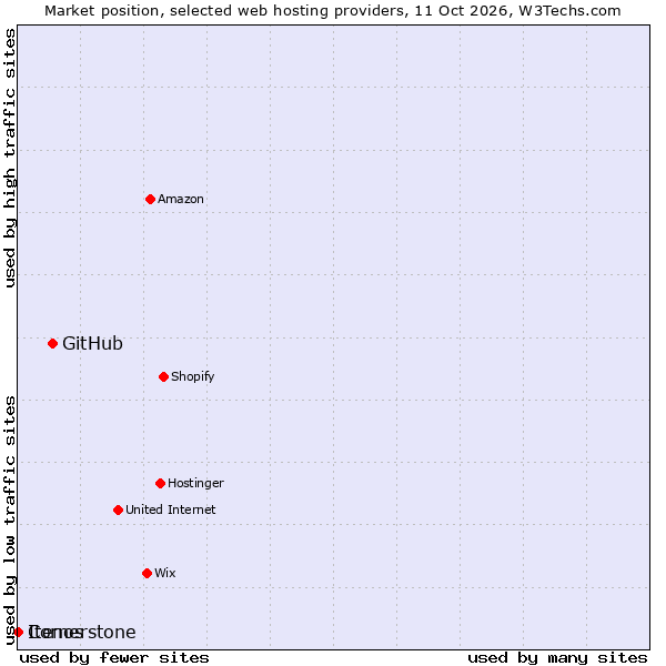 Market position of GitHub vs. Cornerstone vs. Itenos