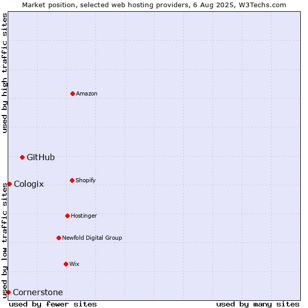 Market position of GitHub vs. Cologix vs. Cornerstone
