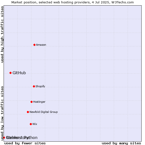 Market position of GitHub vs. Cornerstone vs. Webhost Python