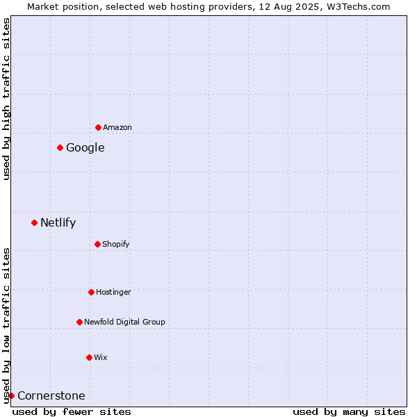 Market position of Google vs. Netlify vs. Cornerstone