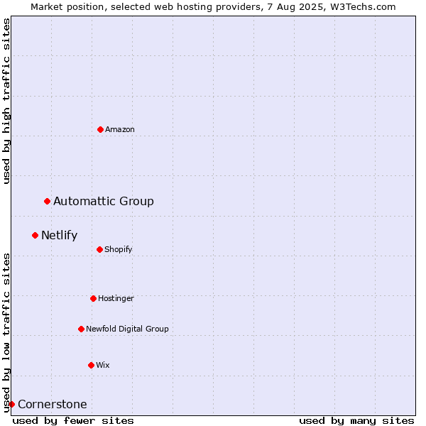 Market position of Automattic Group vs. Netlify vs. Cornerstone
