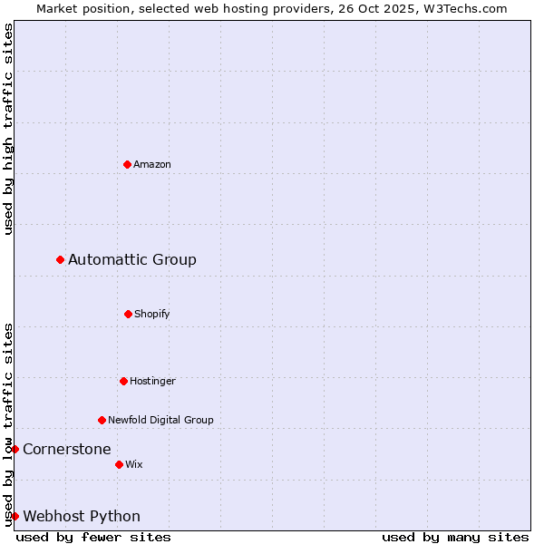Market position of Automattic Group vs. Cornerstone vs. Webhost Python