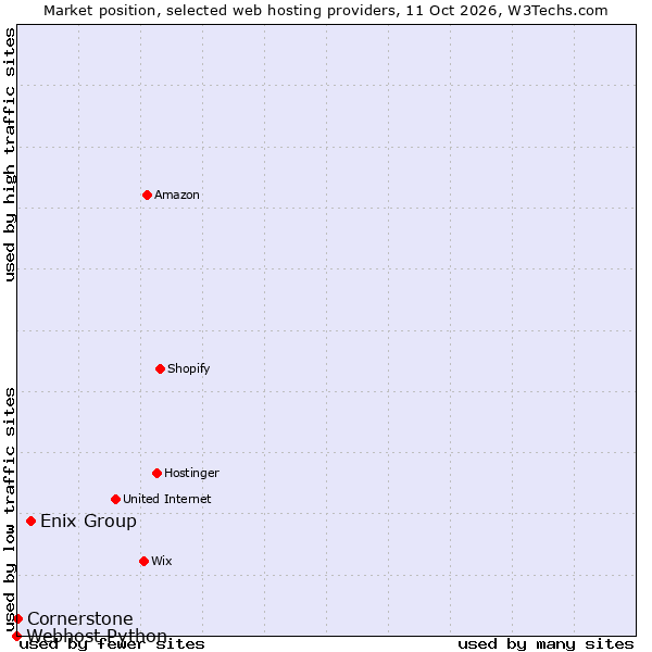 Market position of Enix Group vs. Cornerstone vs. Webhost Python