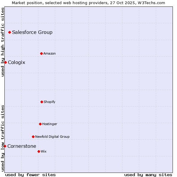 Market position of Salesforce Group vs. Cologix vs. Cornerstone