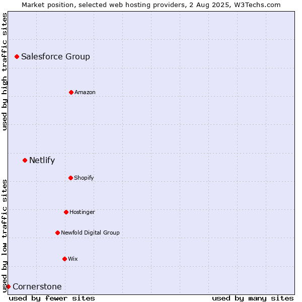 Market position of Netlify vs. Salesforce Group vs. Cornerstone