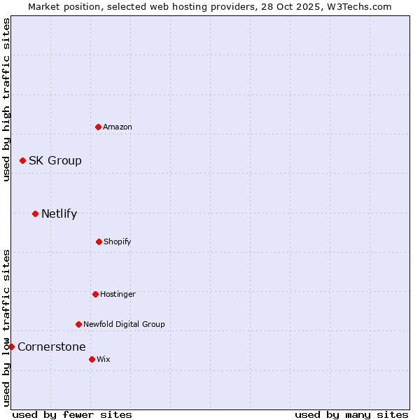 Market position of Netlify vs. SK Group vs. Cornerstone