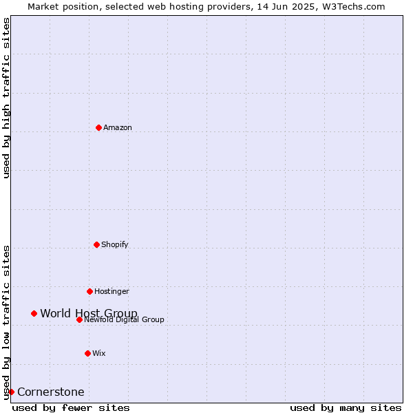 Market position of World Host Group vs. Cornerstone