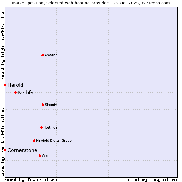 Market position of Netlify vs. Cornerstone vs. Herold