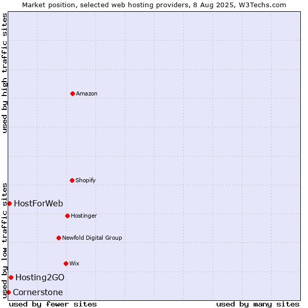 Market position of Hosting2GO vs. HostForWeb vs. Cornerstone