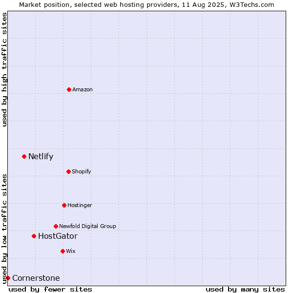 Market position of HostGator vs. Netlify vs. Cornerstone
