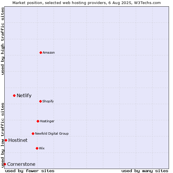 Market position of Netlify vs. Hostinet vs. Cornerstone
