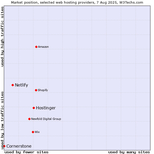 Market position of Hostinger vs. Netlify vs. Cornerstone