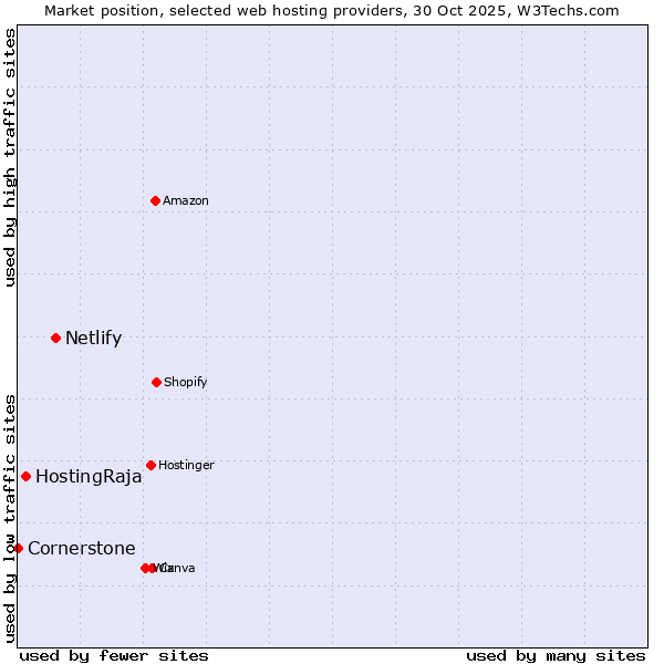 Market position of Netlify vs. HostingRaja vs. Cornerstone