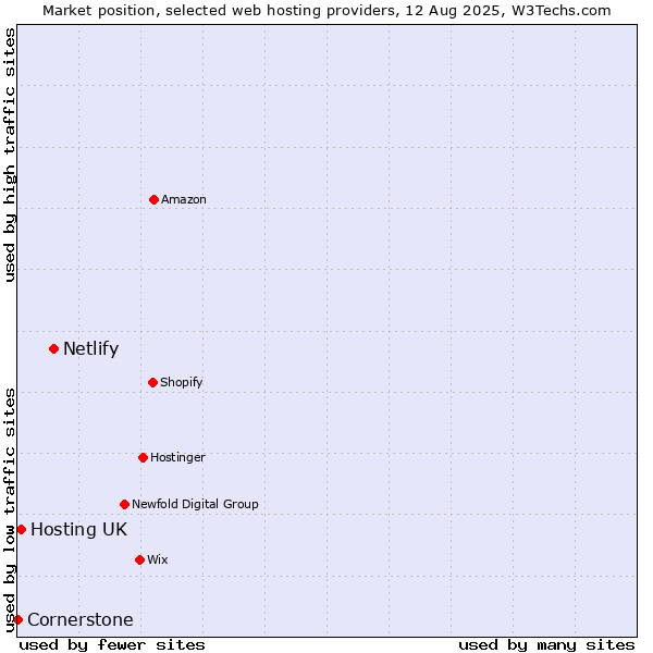 Market position of Netlify vs. Hosting UK vs. Cornerstone