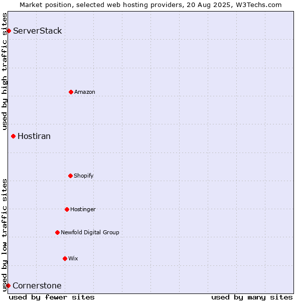 Market position of Hostiran vs. ServerStack vs. Cornerstone