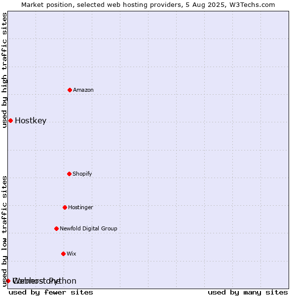 Market position of Hostkey vs. Cornerstone vs. Webhost Python