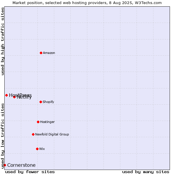 Market position of Netlify vs. HostPress vs. Cornerstone