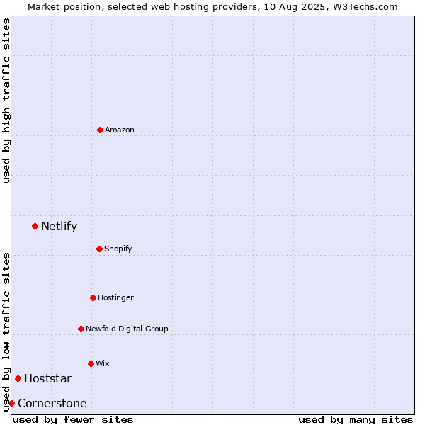 Market position of Netlify vs. Hoststar vs. Cornerstone
