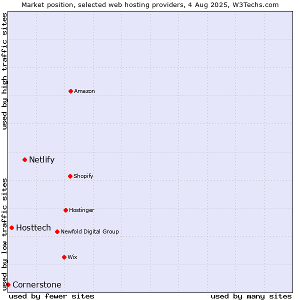 Market position of Netlify vs. Hosttech vs. Cornerstone