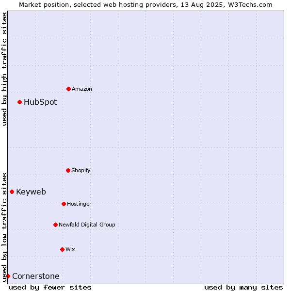 Market position of HubSpot vs. Keyweb vs. Cornerstone